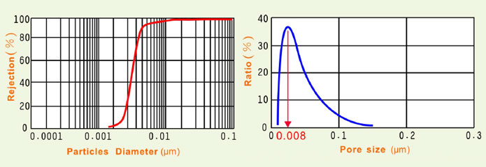 U-Flow 超濾膜截留顆粒性能及孔徑分佈